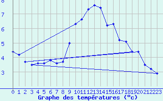 Courbe de tempratures pour Leiser Berge