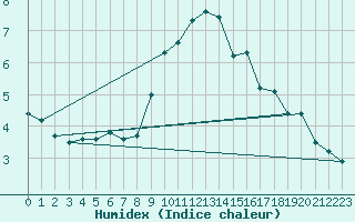 Courbe de l'humidex pour Leiser Berge