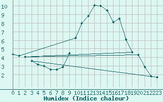 Courbe de l'humidex pour Mullingar