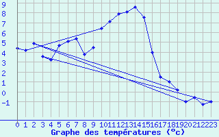 Courbe de tempratures pour Kleinzicken