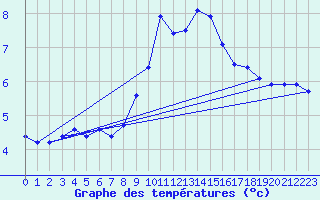 Courbe de tempratures pour Nyon-Changins (Sw)