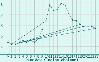 Courbe de l'humidex pour Nyon-Changins (Sw)