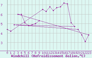 Courbe du refroidissement olien pour Kuemmersruck