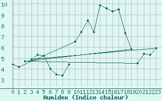 Courbe de l'humidex pour Ile de Groix (56)