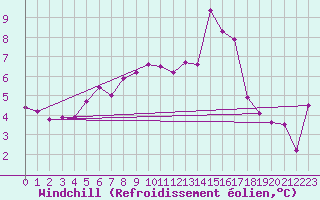 Courbe du refroidissement olien pour Bruxelles (Be)