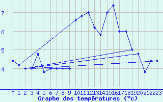 Courbe de tempratures pour Pian Rosa (It)