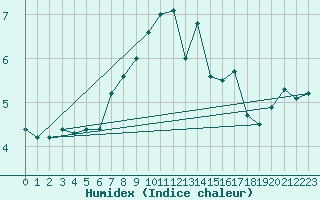 Courbe de l'humidex pour Giresun