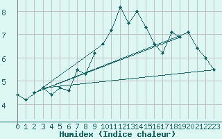 Courbe de l'humidex pour Feldberg-Schwarzwald (All)
