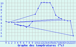 Courbe de tempratures pour Bridel (Lu)