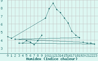 Courbe de l'humidex pour Puumala Kk Urheilukentta