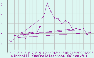 Courbe du refroidissement olien pour Skagen