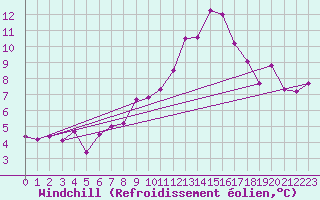Courbe du refroidissement olien pour Benevente