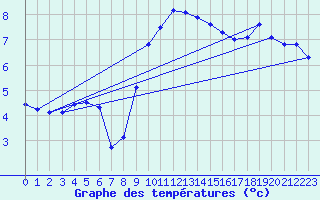 Courbe de tempratures pour Harzgerode