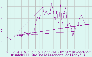 Courbe du refroidissement olien pour Blackpool Airport