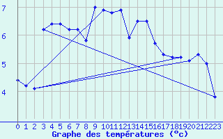 Courbe de tempratures pour Disentis