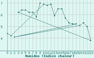 Courbe de l'humidex pour Disentis