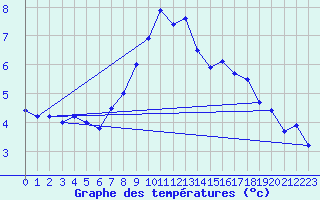 Courbe de tempratures pour Ischgl / Idalpe