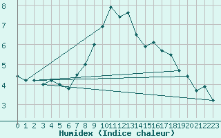 Courbe de l'humidex pour Ischgl / Idalpe