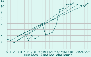 Courbe de l'humidex pour Muenchen, Flughafen