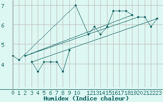 Courbe de l'humidex pour Vangsnes