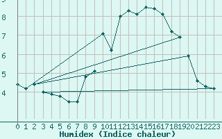 Courbe de l'humidex pour Leibstadt