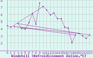 Courbe du refroidissement olien pour Kasprowy Wierch