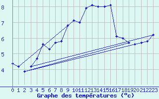 Courbe de tempratures pour Rankki