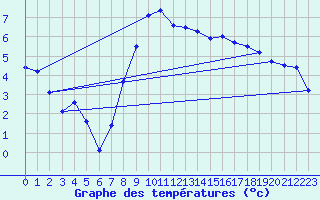 Courbe de tempratures pour Andeer