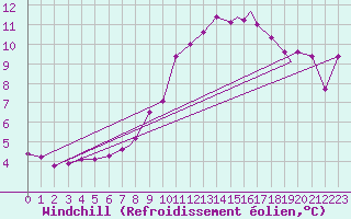 Courbe du refroidissement olien pour Casement Aerodrome