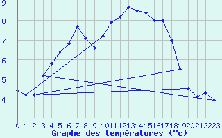 Courbe de tempratures pour Quintenic (22)