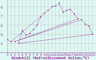 Courbe du refroidissement olien pour Belmullet