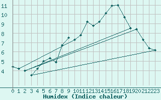 Courbe de l'humidex pour Selonnet - Chabanon (04)