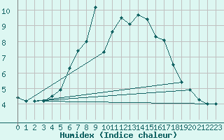 Courbe de l'humidex pour Folldal-Fredheim