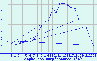 Courbe de tempratures pour Aix-la-Chapelle (All)