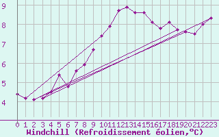 Courbe du refroidissement olien pour Naven