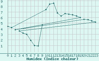 Courbe de l'humidex pour Brive-Laroche (19)