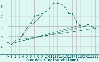 Courbe de l'humidex pour Hanko Tulliniemi