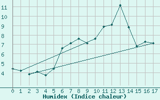 Courbe de l'humidex pour Cerler Cogulla