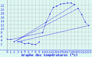 Courbe de tempratures pour Bustince (64)