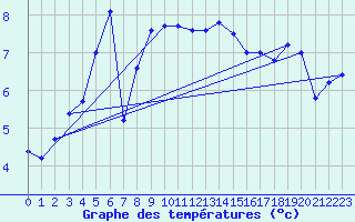 Courbe de tempratures pour Dunkerque (59)