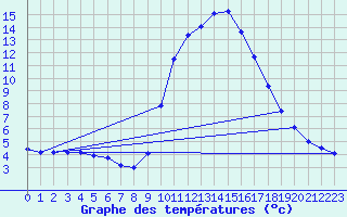 Courbe de tempratures pour Grasque (13)