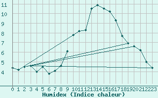 Courbe de l'humidex pour Rnenberg