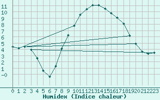 Courbe de l'humidex pour Leibnitz