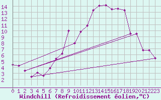 Courbe du refroidissement olien pour Vangsnes