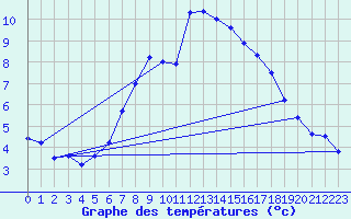 Courbe de tempratures pour Ueckermuende