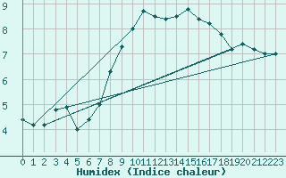 Courbe de l'humidex pour Paganella