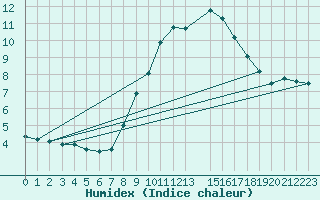 Courbe de l'humidex pour Tarancon