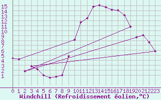 Courbe du refroidissement olien pour Valdepeas
