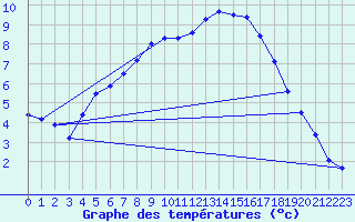 Courbe de tempratures pour Dobele