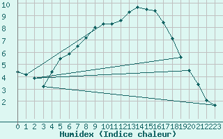 Courbe de l'humidex pour Dobele